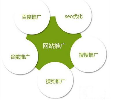 企業(yè)網(wǎng)絡(luò)推廣多久能見效果？
